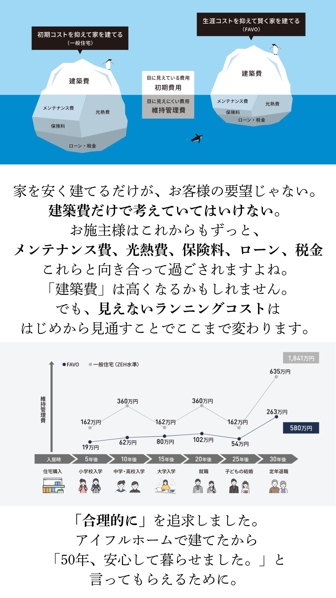 見えないランニングコストまで見通す、アイフルホームの「合理的」な家づくり。