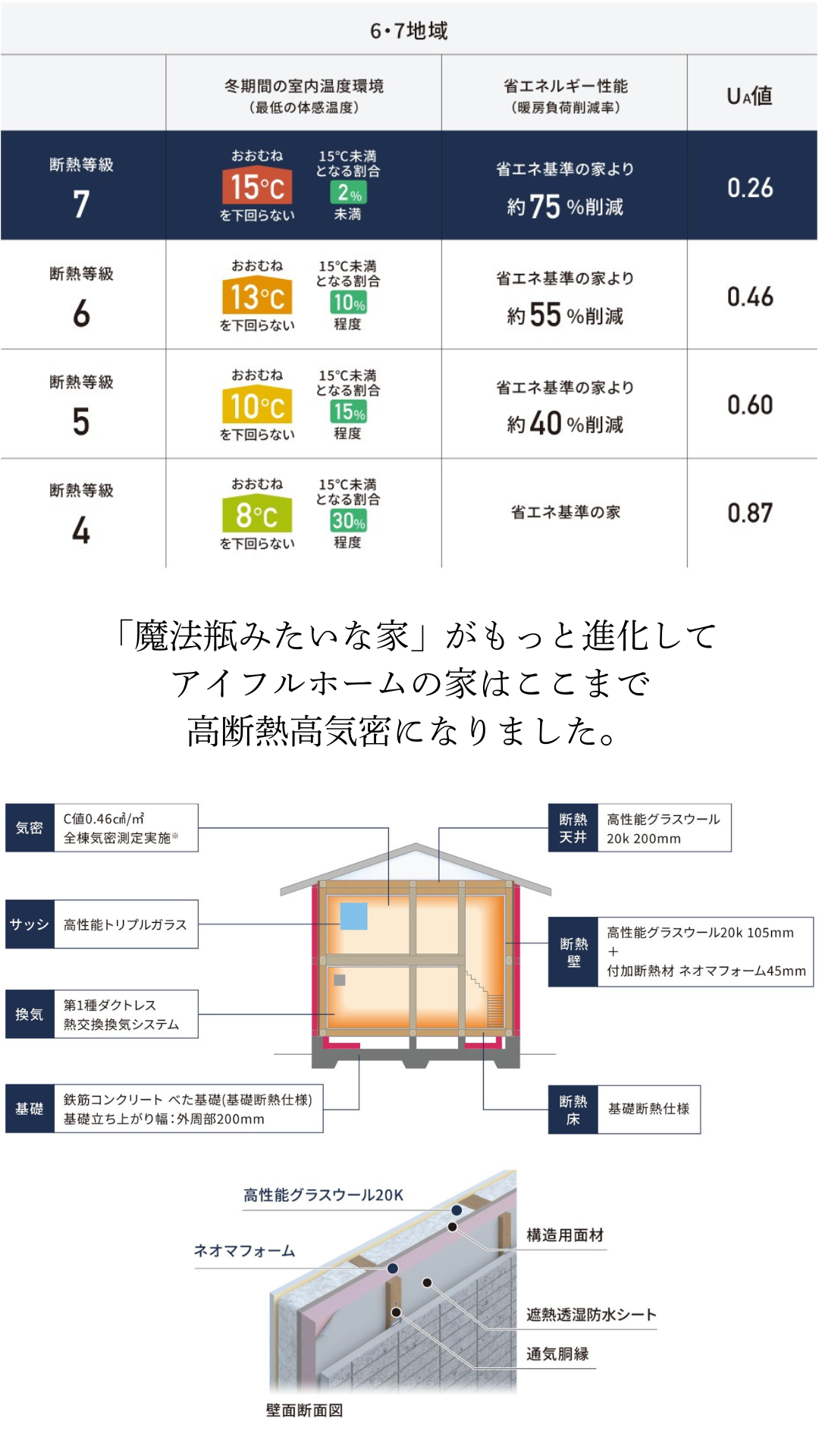 見えないランニングコストまで見通す、アイフルホームの「合理的」な家づくり。